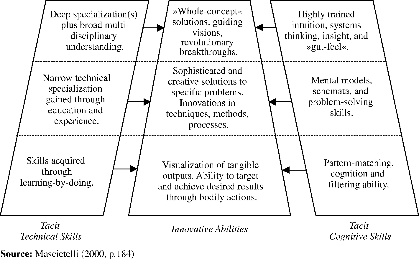 ImageSimplified conceptual model for the contribution of tacit knowledge to innovation